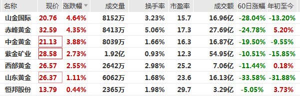 黄金概念大涨 “有望回归至4500-5000美元”